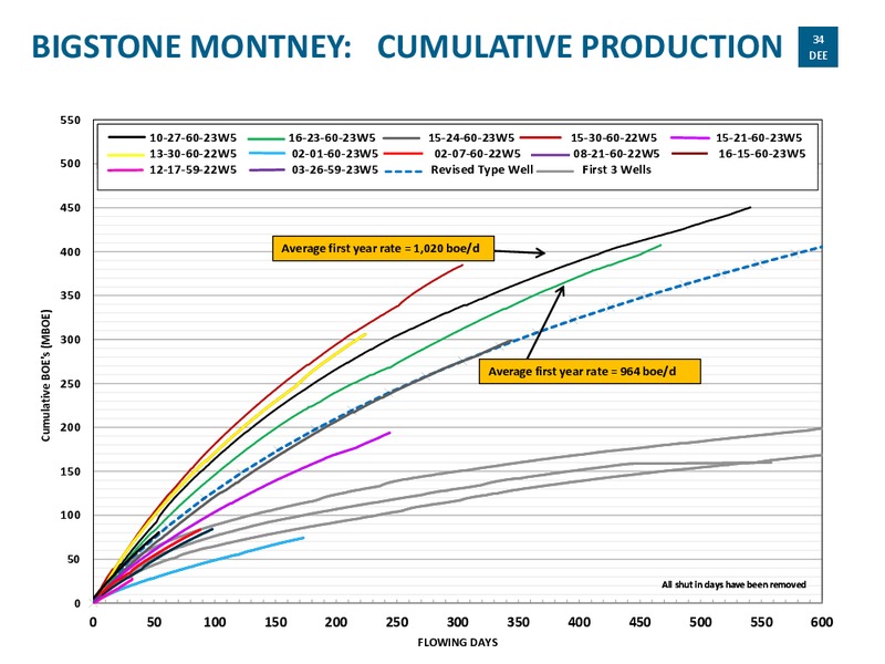 Investor Presentation – Delphi Energy Corp. – slide 33