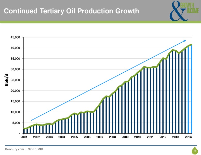 CORPORATE PRESENTATION – Denbury Resources Inc. – slide 10
