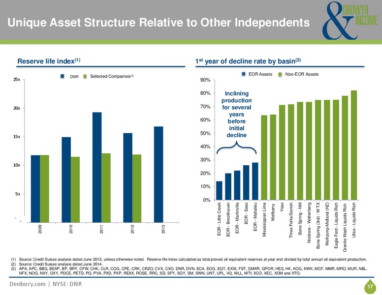 CORPORATE PRESENTATION – Denbury Resources Inc. – slide 16