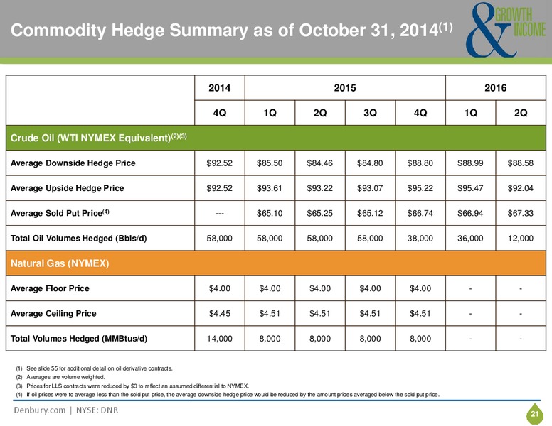 CORPORATE PRESENTATION – Denbury Resources Inc. – slide 20