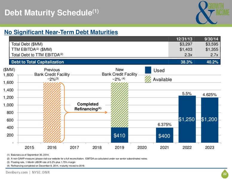 CORPORATE PRESENTATION – Denbury Resources Inc. – slide 21