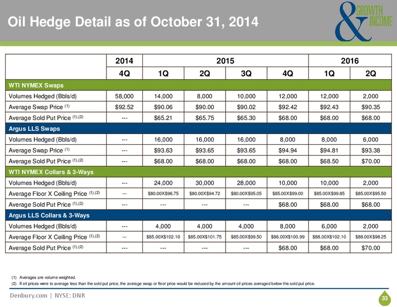 CORPORATE PRESENTATION – Denbury Resources Inc. – slide 31
