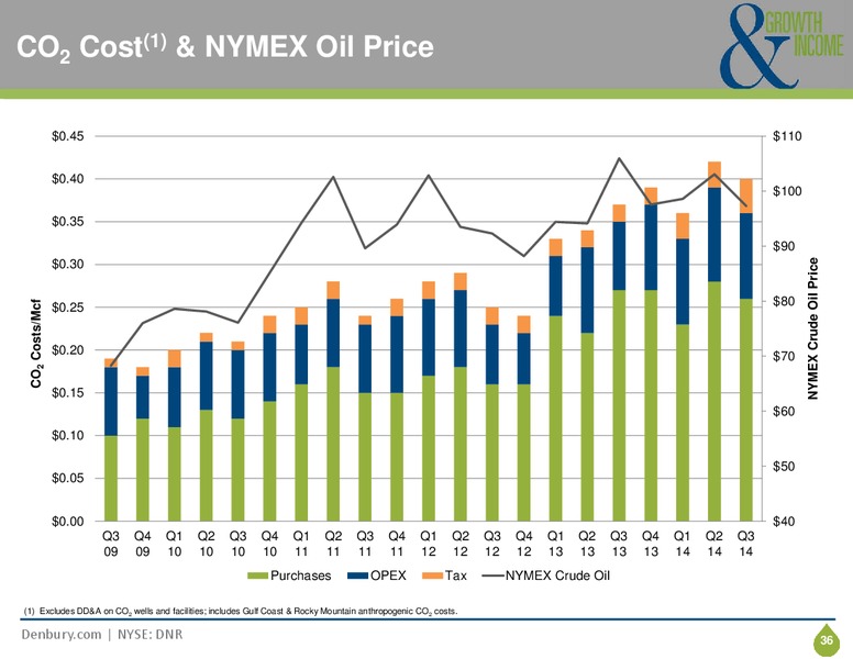 CORPORATE PRESENTATION – Denbury Resources Inc. – slide 34