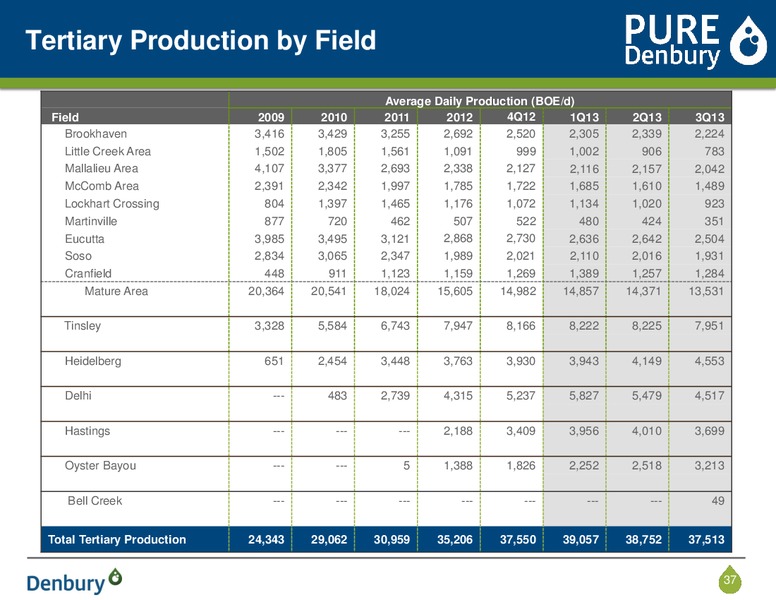 Corporate Presentation – Denbury Resources Inc. – slide 36
