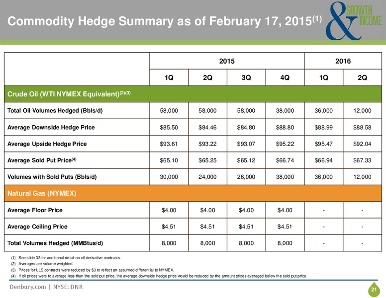 Investor Presentation – Denbury Resources Inc. – slide 20
