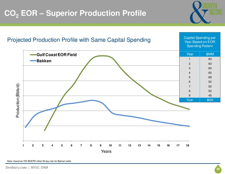 Investor Presentation – Denbury Resources Inc. – slide 29