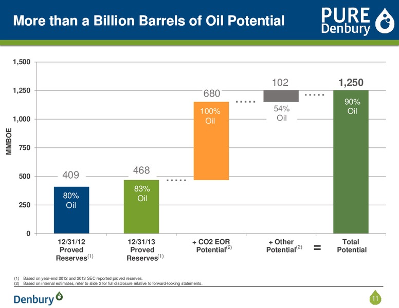 Corporate Presentation – Denbury Resources Inc. – slide 10