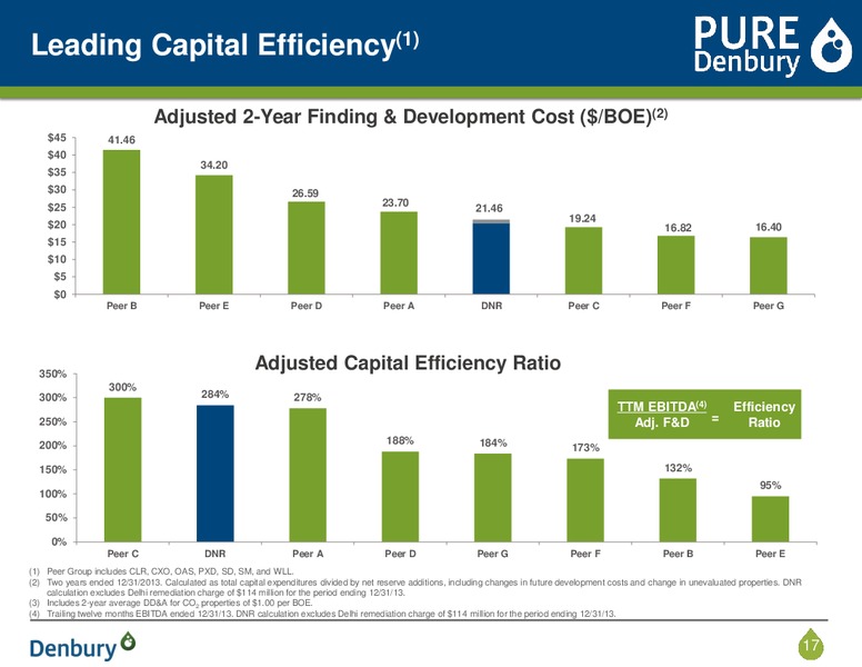 Corporate Presentation – Denbury Resources Inc. – slide 16