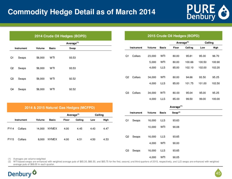 Corporate Presentation – Denbury Resources Inc. – slide 44