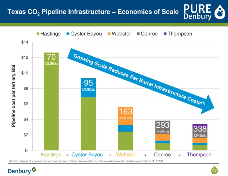 Corporate Presentation – Denbury Resources Inc. – slide 46
