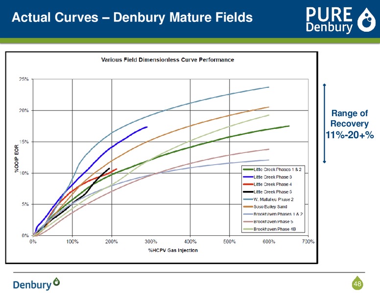 Corporate Presentation – Denbury Resources Inc. – slide 47
