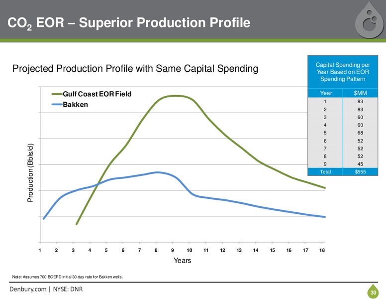 IPAA OGIS NEW YORK – Denbury Resources Inc. – slide 29