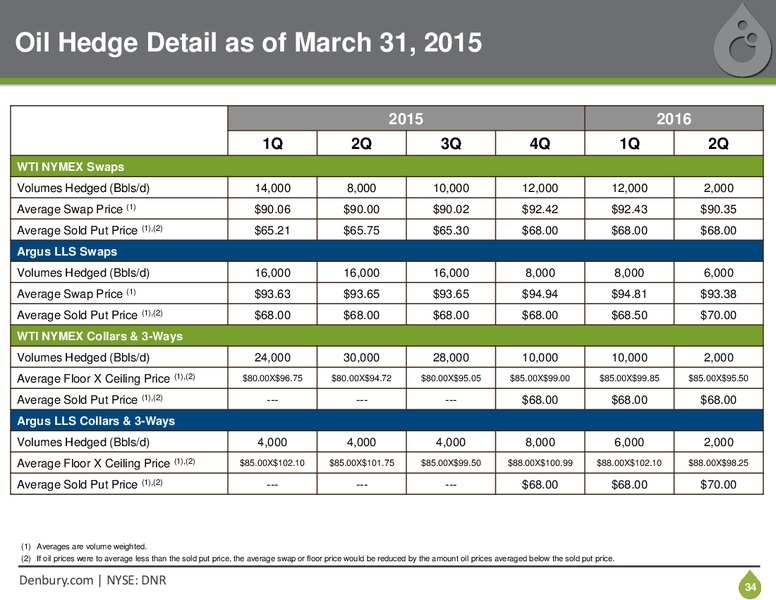 IPAA OGIS NEW YORK – Denbury Resources Inc. – slide 33