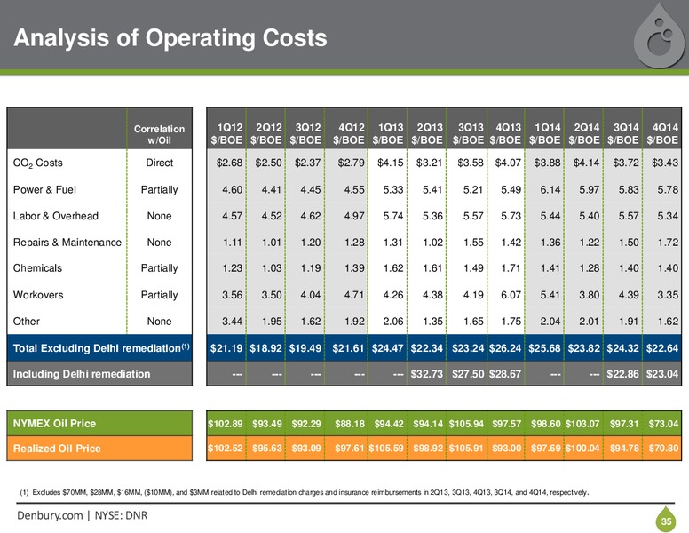IPAA OGIS NEW YORK – Denbury Resources Inc. – slide 34
