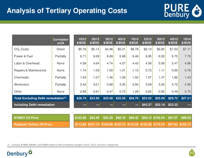 Corporate Presentation – Denbury Resources Inc. – slide 42