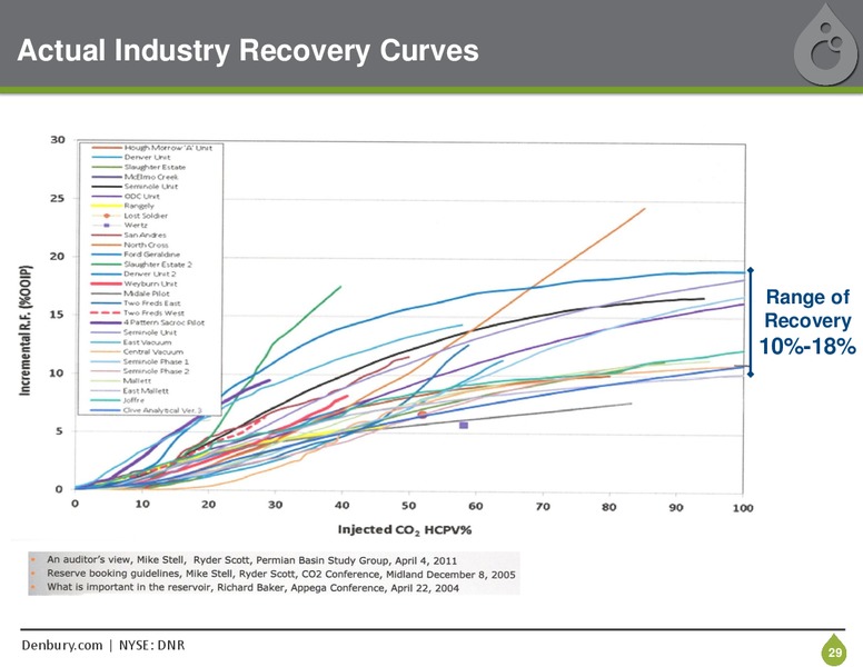 MAY 2015 CORPORATE PRESENTATION – Denbury Resources Inc. – slide 28