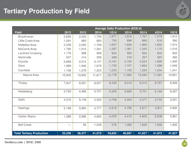 MAY 2015 CORPORATE PRESENTATION – Denbury Resources Inc. – slide 32