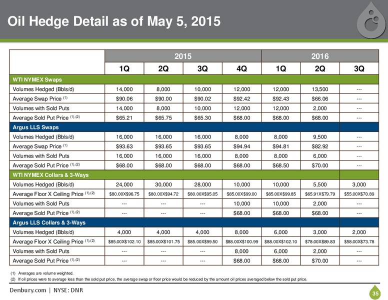 MAY 2015 CORPORATE PRESENTATION – Denbury Resources Inc. – slide 34