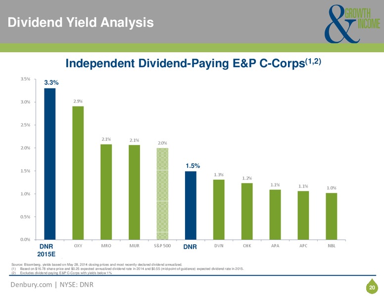 Corporate Presentation – Denbury Resources Inc. – slide 19