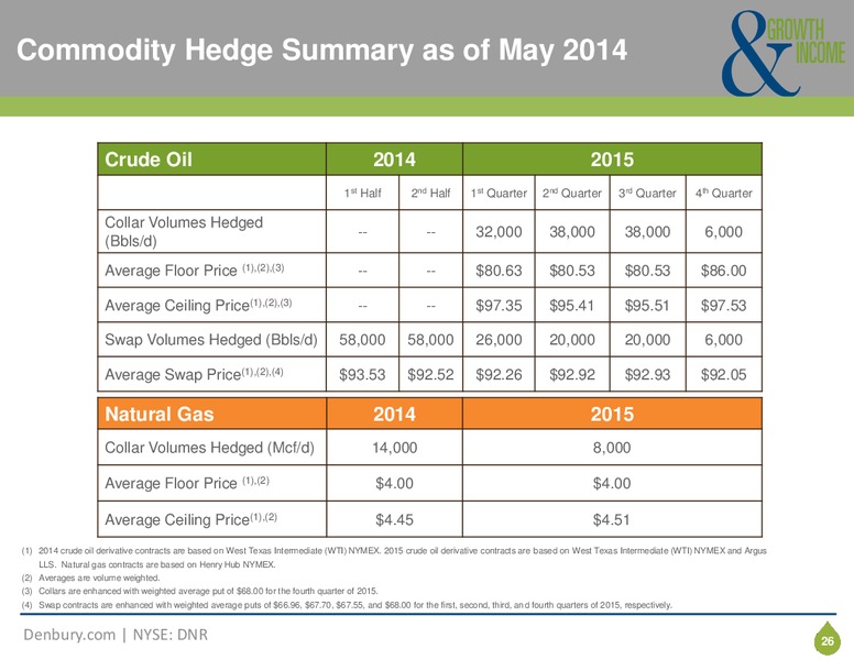 Corporate Presentation – Denbury Resources Inc. – slide 25