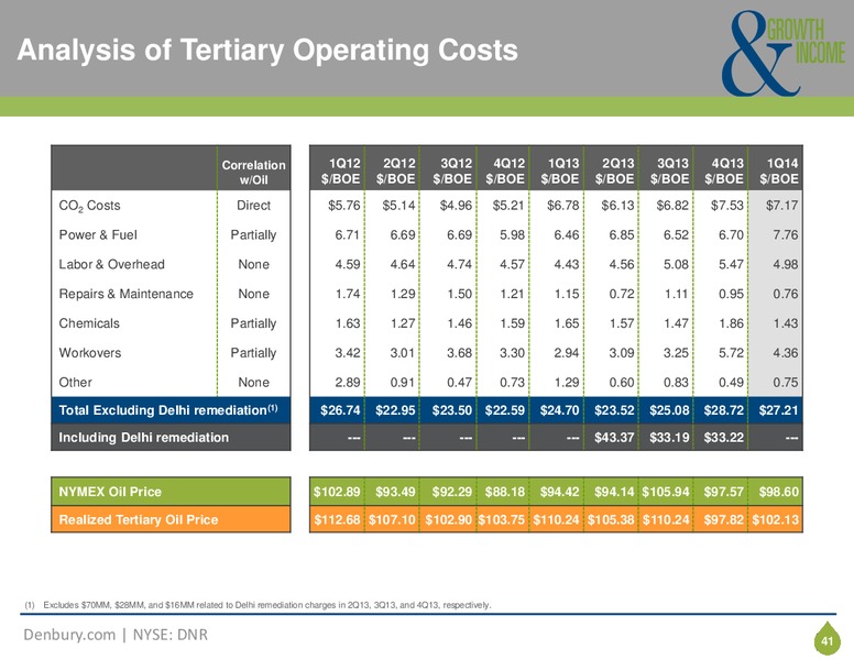 Corporate Presentation – Denbury Resources Inc. – slide 40