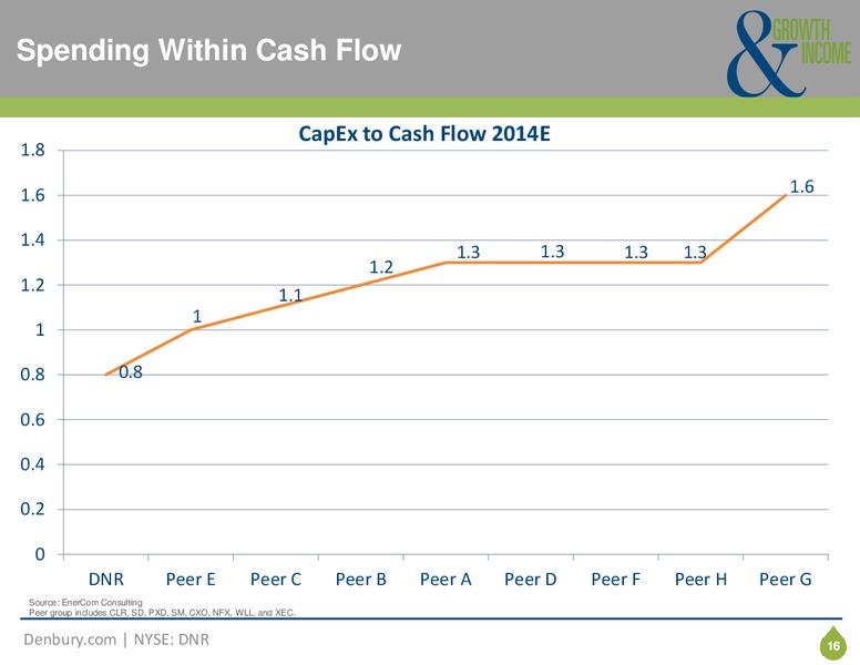 Corporate Presentation – Denbury Resources Inc. – slide 15