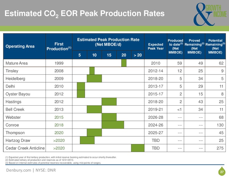 Corporate Presentation – Denbury Resources Inc. – slide 26