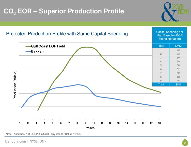 Corporate Presentation – Denbury Resources Inc. – slide 33