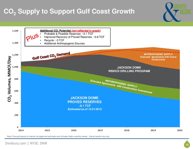 Corporate Presentation – Denbury Resources Inc. – slide 11