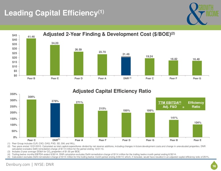 Corporate Presentation – Denbury Resources Inc. – slide 15