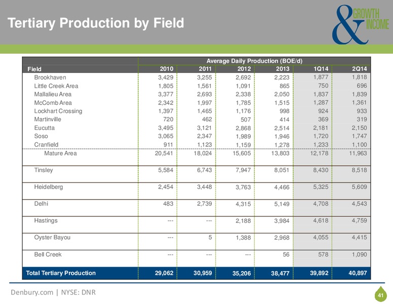 Corporate Presentation – Denbury Resources Inc. – slide 40