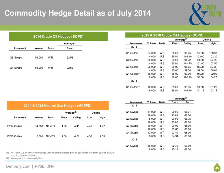 Corporate Presentation – Denbury Resources Inc. – slide 44