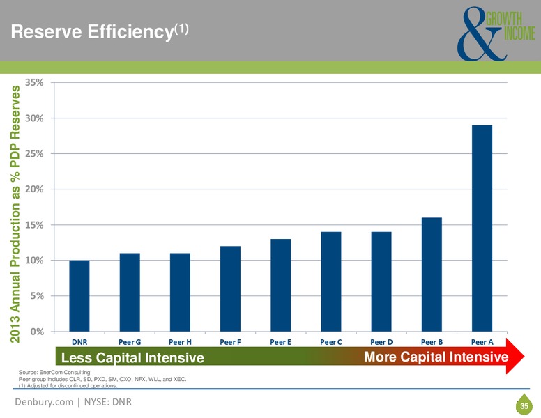 Corporate Presentation – Denbury Resources Inc. – slide 34