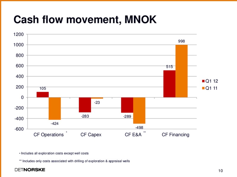 Q1 2012 EARNINGS CALL – Det Norske – slide 9