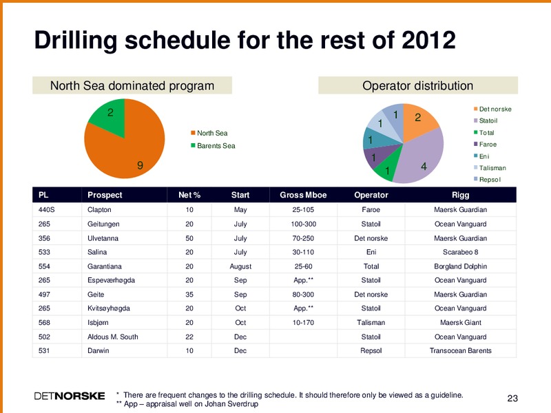Q1 2012 EARNINGS CALL – Det Norske – slide 22