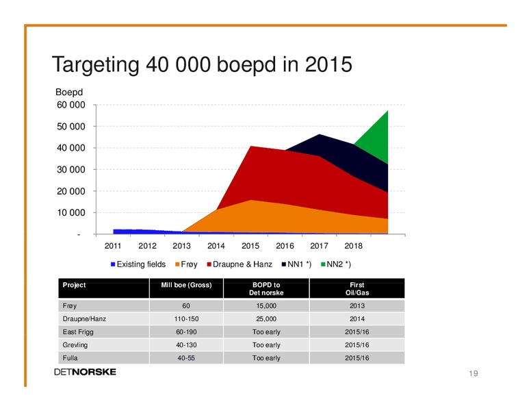 Q1 2010 EARNINGS CALL – Det Norske – slide 18