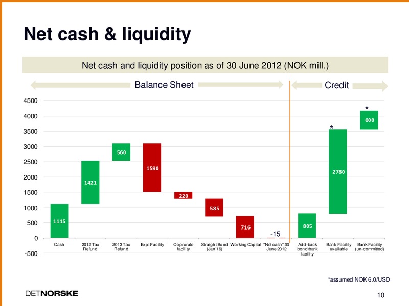 Q2 2012 EARNINGS CALL – Det Norske – slide 9
