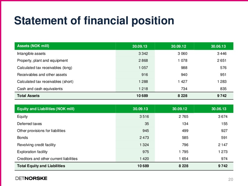 Q3 2013 EARNINGS CALL – Det Norske – slide 20