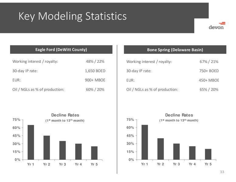 Howard Weil Energy Conference – Devon Energy Corp – slide 32