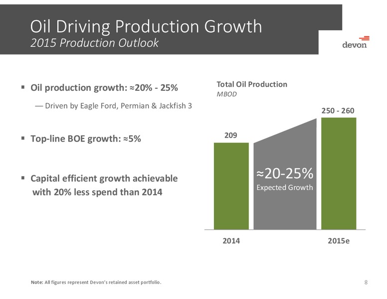 April 2015 Investor Presentation – Devon Energy Corp – slide 7