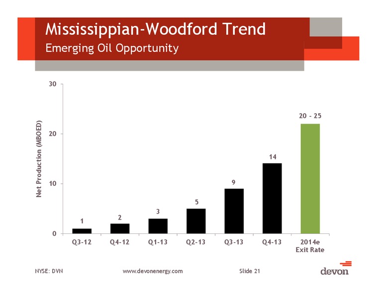 IPAA Oil & Gas Investment Symposium – Devon Energy Corp – slide 20