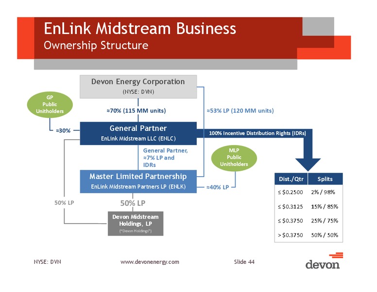 IPAA Oil & Gas Investment Symposium – Devon Energy Corp – slide 43