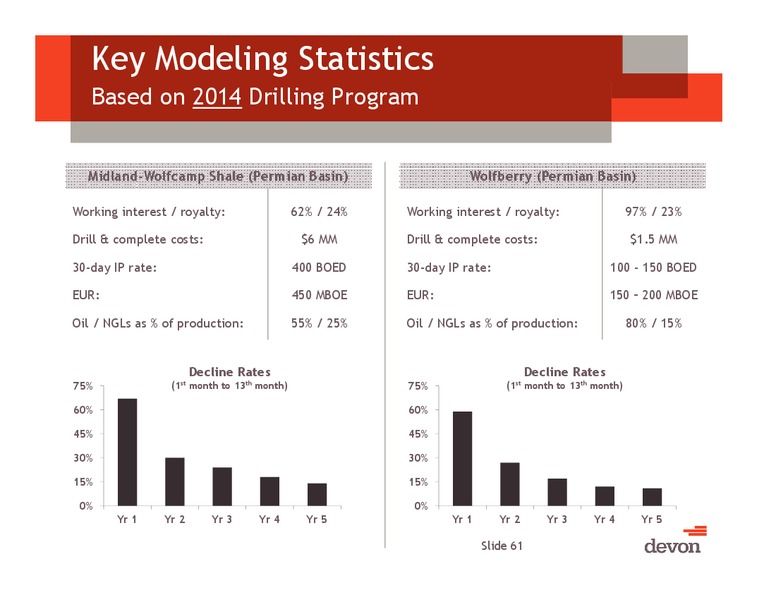 IPAA Oil & Gas Investment Symposium – Devon Energy Corp – slide 60