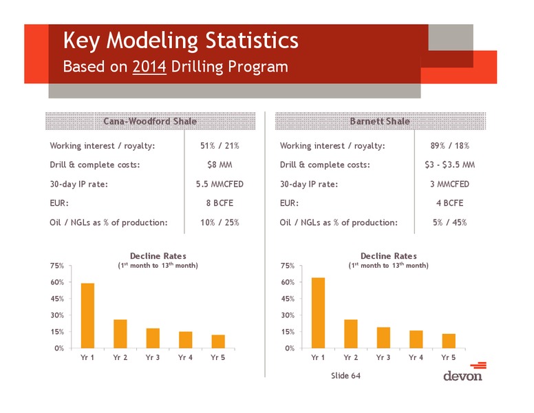 IPAA Oil & Gas Investment Symposium – Devon Energy Corp – slide 63