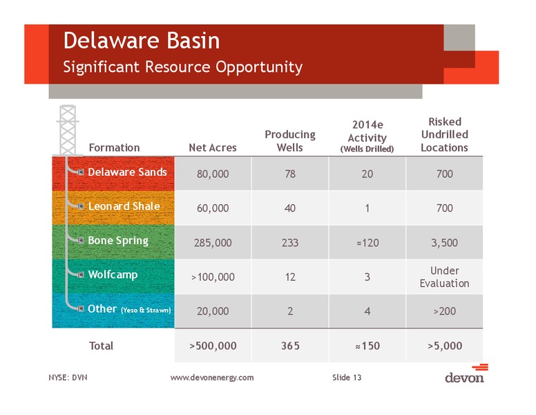 July 2014 Investor Presentation – Devon Energy Corp – slide 12