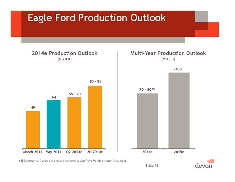 July 2014 Investor Presentation – Devon Energy Corp – slide 15