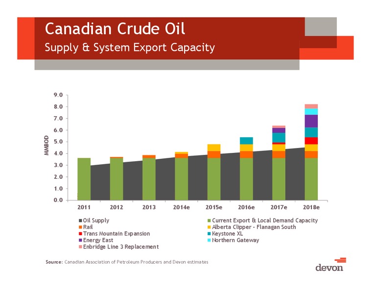 July 2014 Investor Presentation – Devon Energy Corp – slide 48
