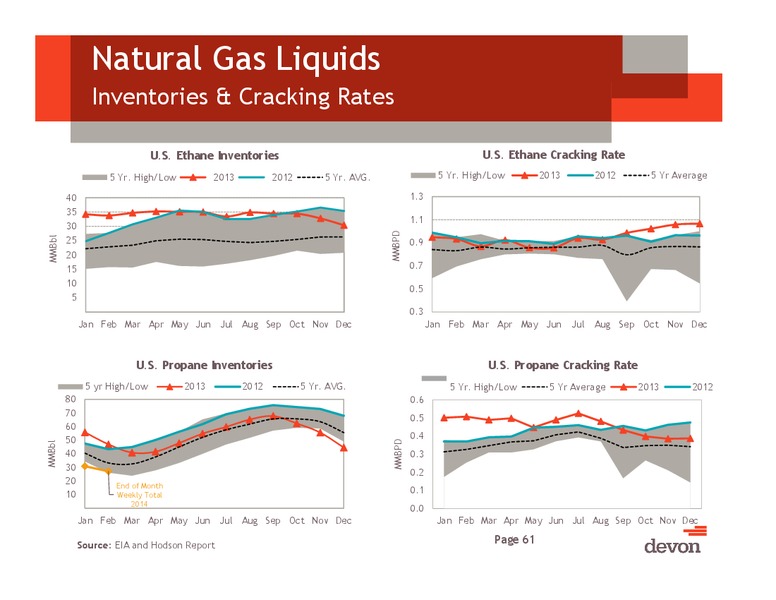 July 2014 Investor Presentation – Devon Energy Corp – slide 60