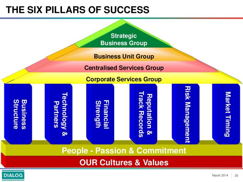 Company Overview – Dialog Group Berhad – slide 25