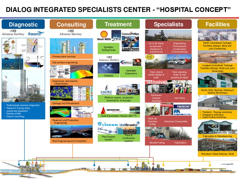 INVESTOR PRESENTATION – Dialog Group Berhad – slide 17
